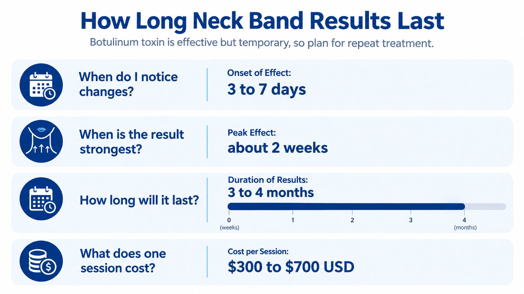 An infographic showing the timeline, duration, and cost of neck band botulinum toxin treatment results.