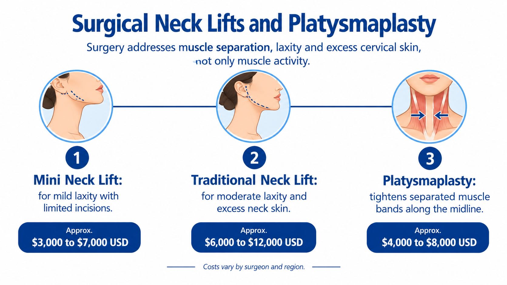 An infographic showing surgical options for neck lifts and platysmaplasty with estimated cost ranges for each procedure.