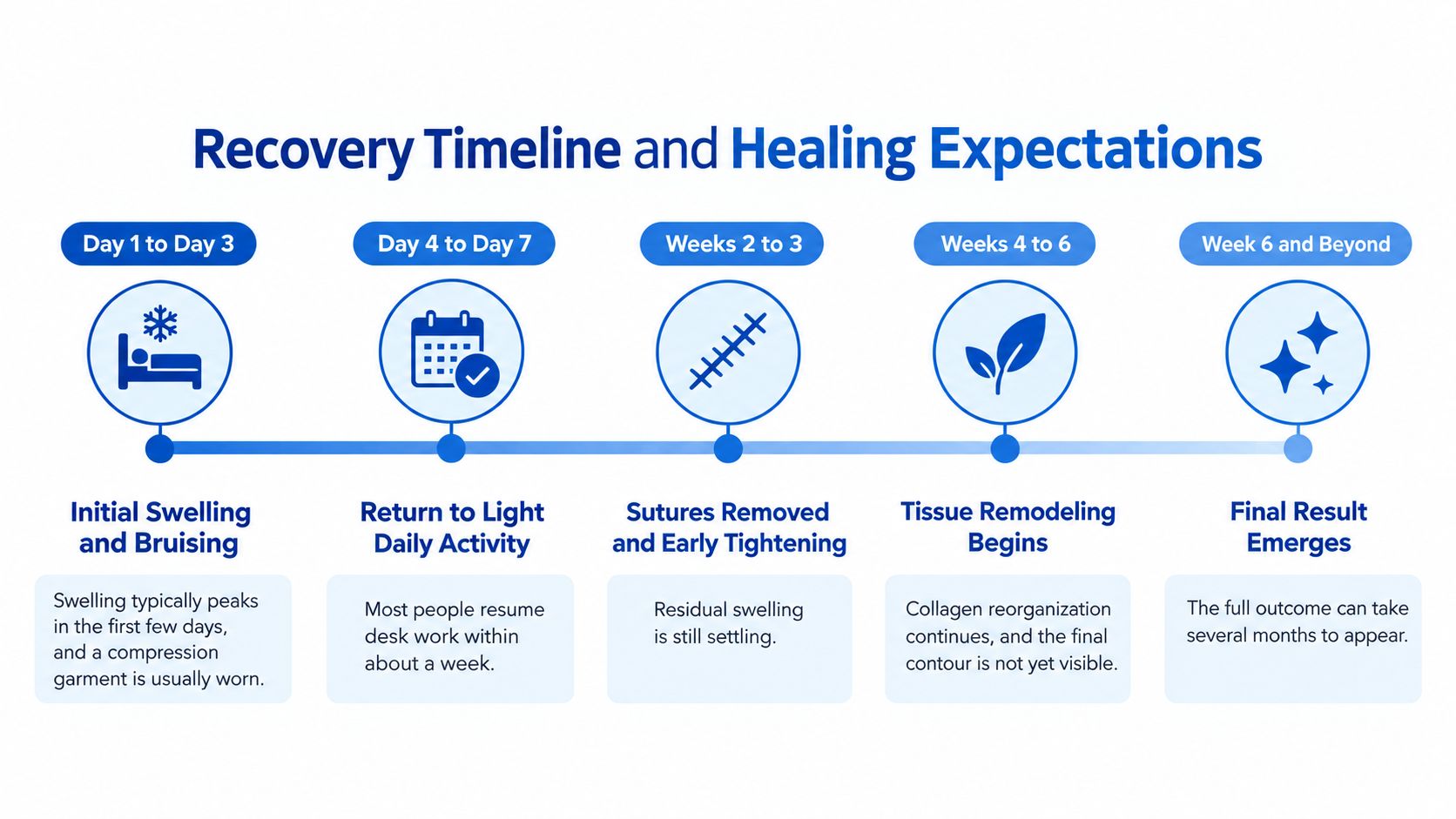 A timeline graphic showing the stages of recovery and healing expectations following a medical procedure.