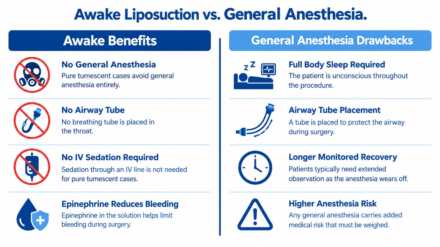 A comparison chart outlining the benefits of awake liposuction versus the drawbacks of general anesthesia for surgery.