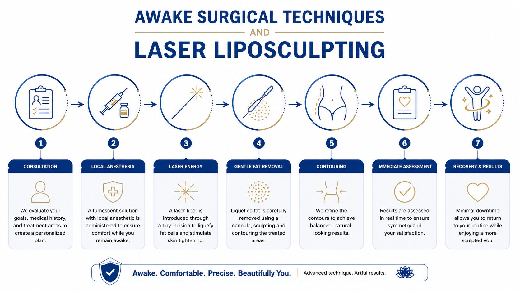 A seven-step infographic explaining the awake surgical techniques and laser liposculpting procedure for body contouring.