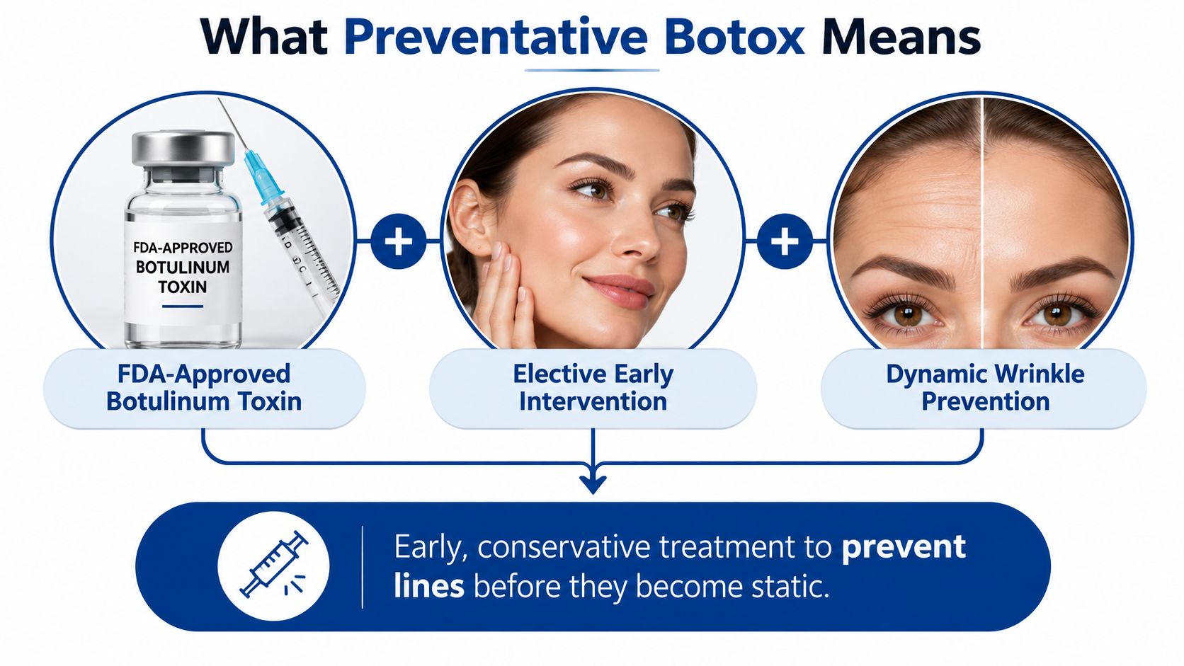 A graphic illustration explaining preventative Botox as early intervention using FDA-approved toxin to prevent static wrinkles.